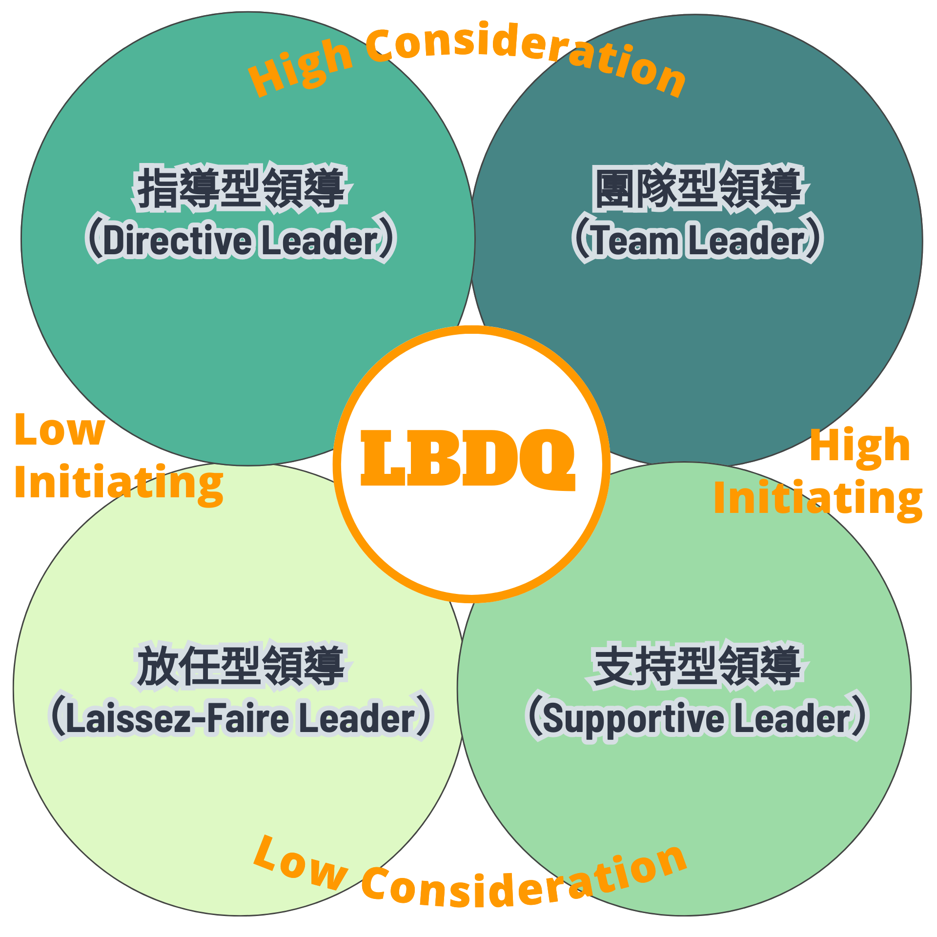 領導行為描述量表(LBDQ)