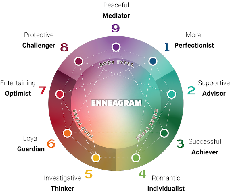 九型人格評量(ENNEAGRAM) 完整版