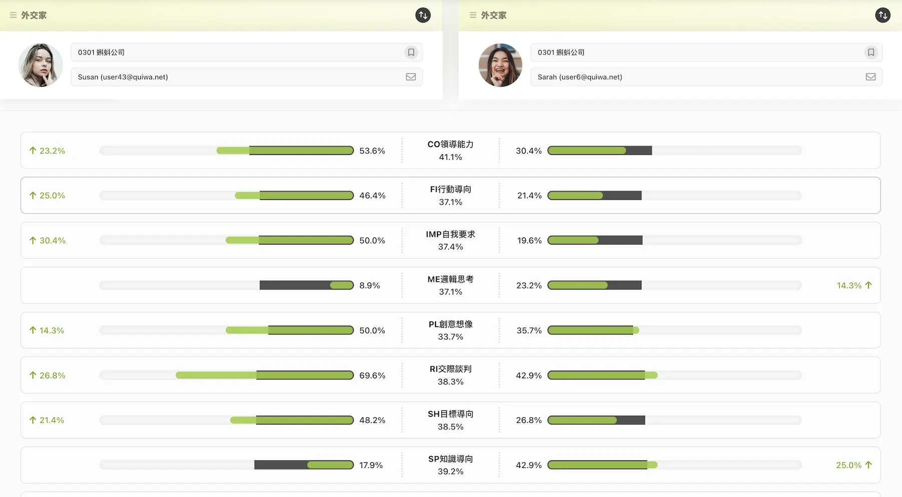 Respondents
Comparison受測對象比對
